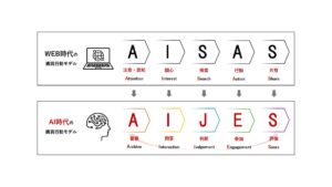 国内電通グループ、AI時代の新購買行動モデル「AIJES」を提唱