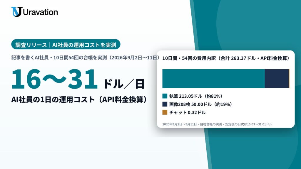 Uravation、毎日動く「AI社員」の運用コストを台帳で実測。記事を書く部門の10日間・54回で1日16〜31ドル、費用の8割が執筆