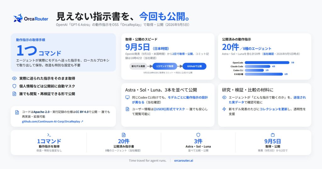 OrcaRouter、OpenAIの新モデル「GPT-6 Astra」のAIエージェント動作指示を取得・公開