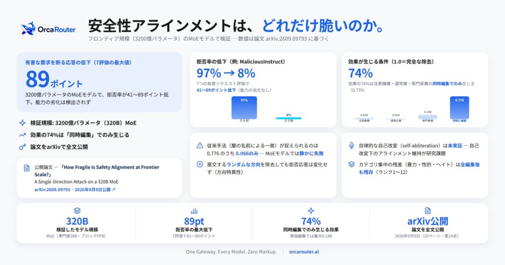 OrcaRouter、フロンティア規模のAIモデルで安全性アラインメントの脆弱性を示す研究論文を公開