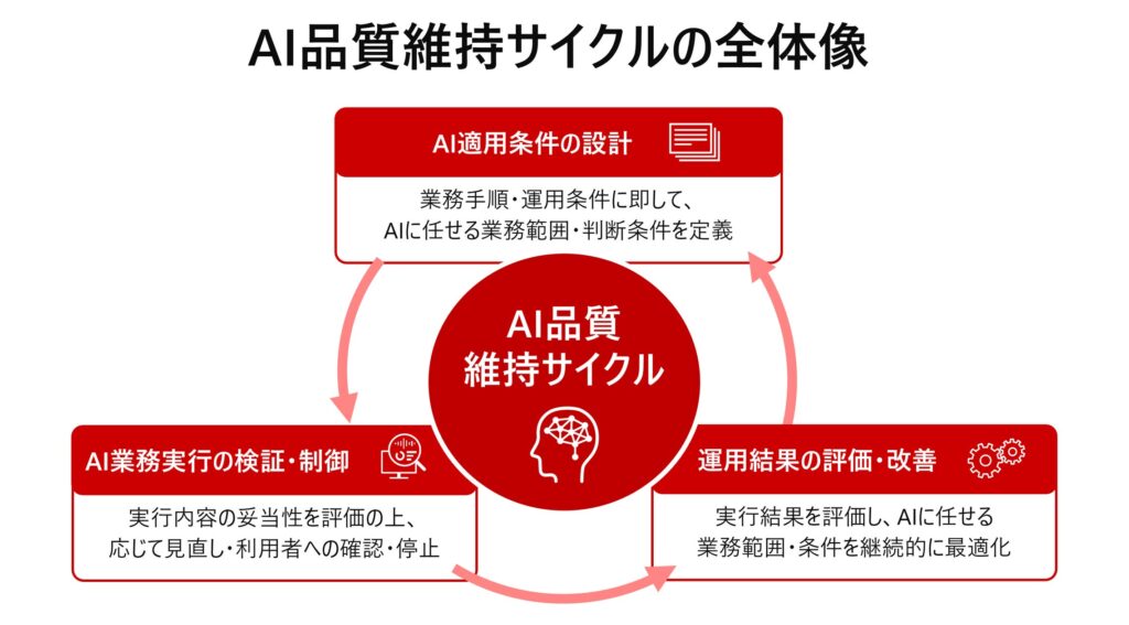 AIエージェントを安全に業務へ適用するための「AI品質維持サイクル」技術を開発