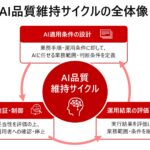 AIエージェントを安全に業務へ適用するための「AI品質維持サイクル」技術を開発