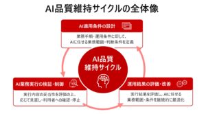 AIエージェントを安全に業務へ適用するための「AI品質維持サイクル」技術を開発
