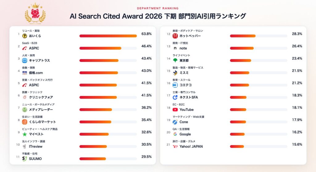 AI検索で最も引用されるサイトは？21部門122カテゴリの「AI Search Cited Award 2026 下期」を発表