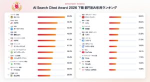 AI検索で最も引用されるサイトは？21部門122カテゴリの「AI Search Cited Award 2026 下期」を発表