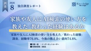 【独自調査】家族・友人とAI検索の使い方を教え合った人は約8割経験率76.8%・今後の意向74.8%。一度の“教え合い体験”が次の共有を生む正の循環が明らかに