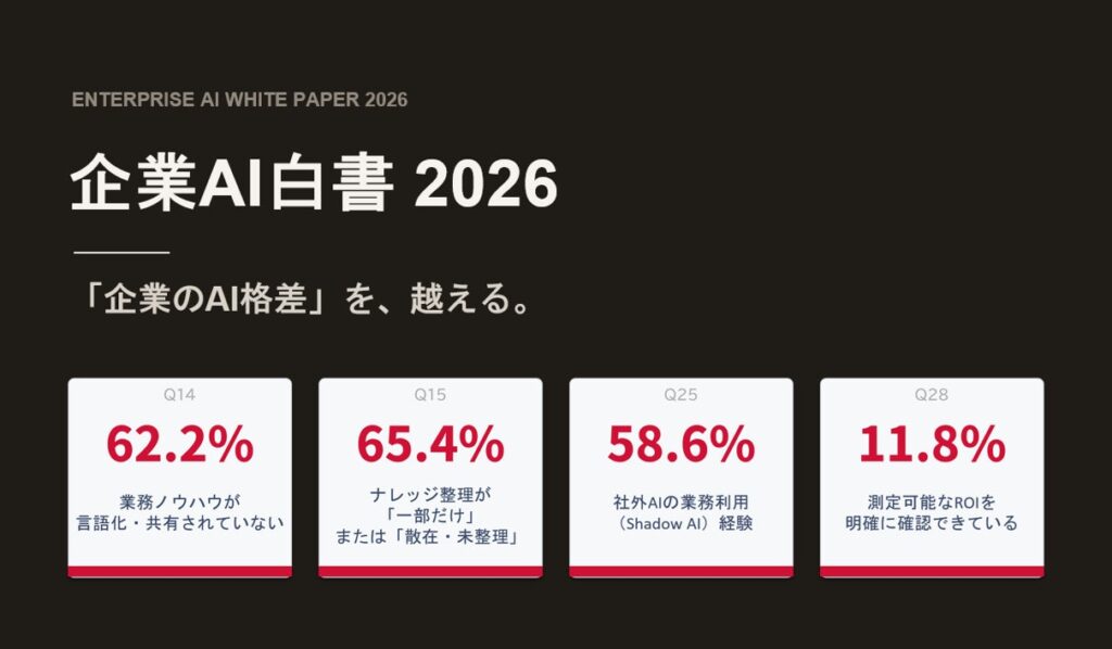 「企業のAI活用に関する実態調査」を実施、AI格差を生む「5つの壁」と企業のナレッジ未整備の実態が明らかに