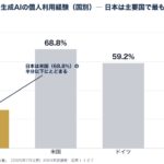 日本の生成AI活用、個人利用率は26.7%で米国の半分以下 ― "使いこなせない"中小企業の実態を、AIを毎日使う不動産会社DEEP HOLDINGSが読み解く