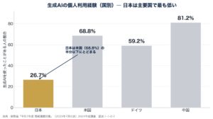 日本の生成AI活用、個人利用率は26.7%で米国の半分以下 ― "使いこなせない"中小企業の実態を、AIを毎日使う不動産会社DEEP HOLDINGSが読み解く