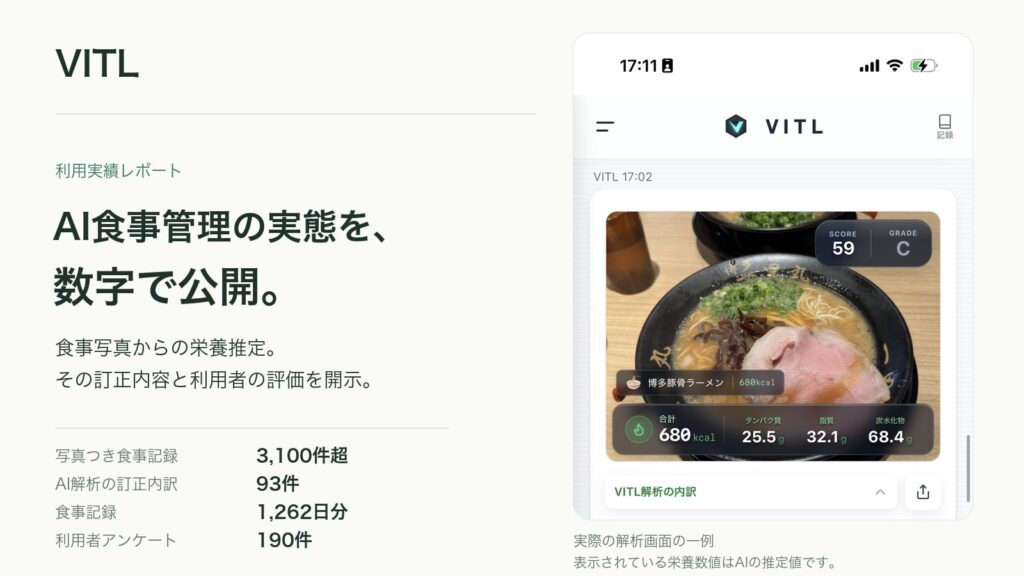 AI食事管理「VITL」、写真解析が外した中身を自ら公開——訂正93件の最多は「分量のズレ」43%、利用者アンケート190件は平均3.92点