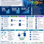 世界のAIビッグデータ分析市場、2034年に4,200億米ドルへ成長、CAGR 20.0%を予測