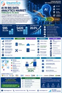 世界のAIビッグデータ分析市場、2034年に4,200億米ドルへ成長、CAGR 20.0%を予測