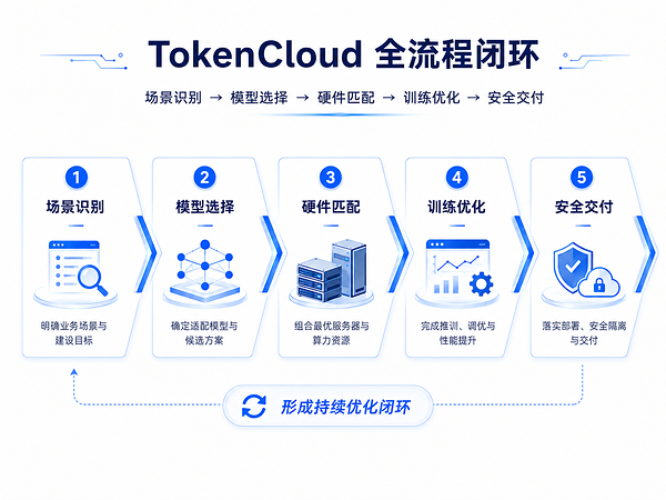 迅策科技发布TokenCloud一站式AI模型训推算力平台，以全链路AI基础设施重构算力价值，抢占Token经济时代制高点
