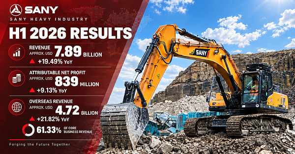 SANY Heavy Industryの2026年上半期の売上高は前年同期比19.49％増の 78億9,000万米ドルとなり、海外売上高が全体の61.33％を占める結果となった