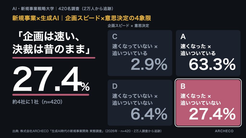 【生成AI：2万人調査】AIを使う新規事業担当者の4人に1人は「企画は速い、決裁は昔のまま」　生成AI時代の“企画インフレ・決裁渋滞”