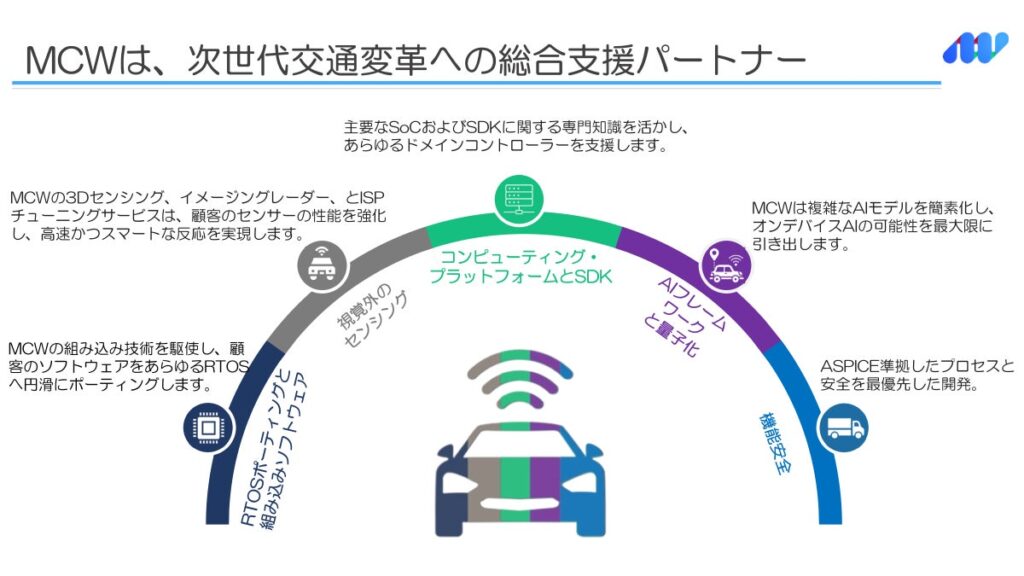 MulticoreWareとADAS性能最適化およびエッジ環境におけるphysical AI領域での協業の可能性の検討に関する基本合意書（MoU）を締結