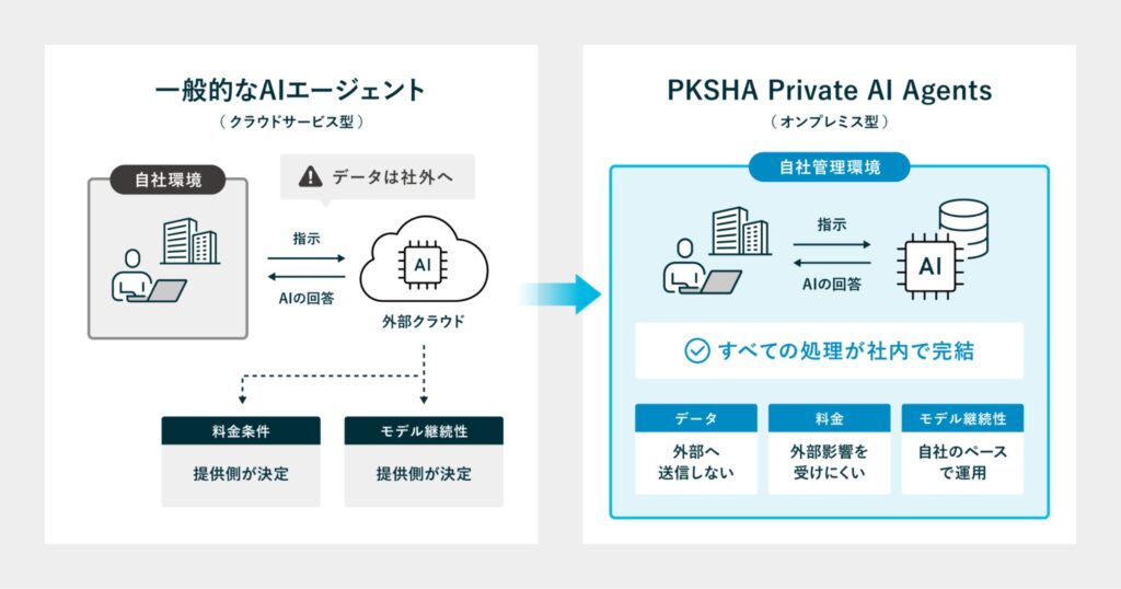 低コストのオンプレミスサーバで高速応答可能な『PKSHA Private AI Agents』の提供を開始ー機密情報を外部に出さず、業務ごとに最適化できるPKSHA AIエージェント