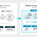 低コストのオンプレミスサーバで高速応答可能な『PKSHA Private AI Agents』の提供を開始ー機密情報を外部に出さず、業務ごとに最適化できるPKSHA AIエージェント