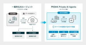 低コストのオンプレミスサーバで高速応答可能な『PKSHA Private AI Agents』の提供を開始ー機密情報を外部に出さず、業務ごとに最適化できるPKSHA AIエージェント