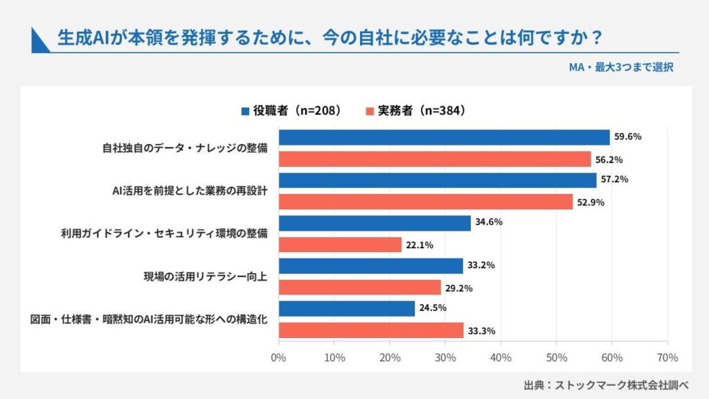 【製造業役職者・実務者における生成AI活用実態 比較調査】経営層の8割が生成AIに“手応え”を感じる一方で現場の7割は「環境の壁」に直面