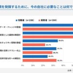 【製造業役職者・実務者における生成AI活用実態 比較調査】経営層の8割が生成AIに“手応え”を感じる一方で現場の7割は「環境の壁」に直面