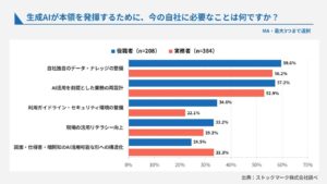 【製造業役職者・実務者における生成AI活用実態 比較調査】経営層の8割が生成AIに“手応え”を感じる一方で現場の7割は「環境の壁」に直面