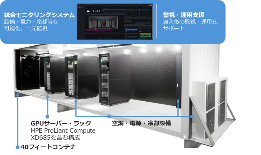 機密データを自社環境で活用できるAI基盤「水冷GPUコンテナDC-PKG」を提供開始