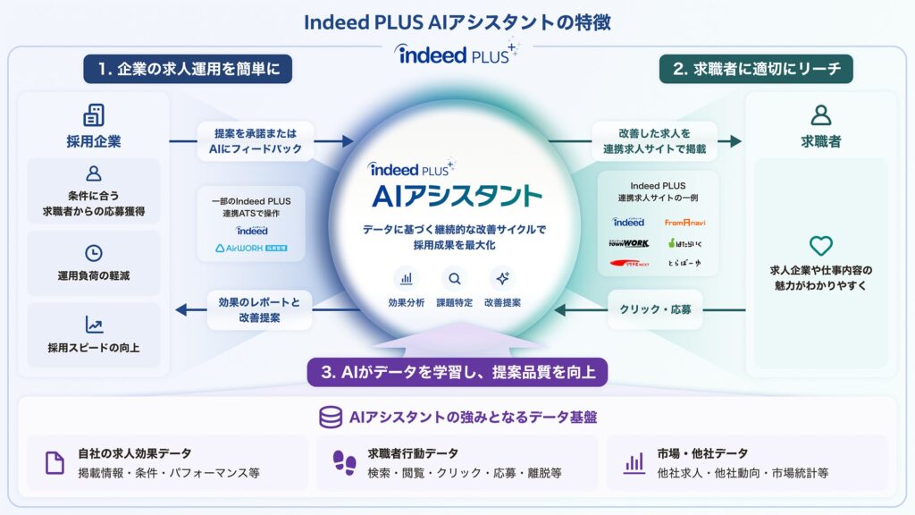 求人配信プラットフォーム「Indeed PLUS」AIが求人原稿の改善提案を届ける「Indeed PLUS AIアシスタント（ベータ版）」を提供開始