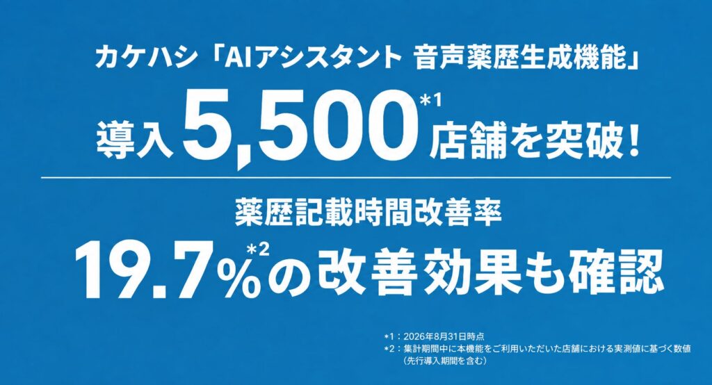 カケハシ「AIアシスタント 音声薬歴生成機能」、導入5,500店舗を突破！国内の薬局向けAI音声薬歴生成機能として業界トップクラス *¹ の導入数