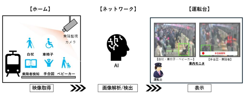 AI画像解析技術を活用し、ワンマン運転を行う運転士のドア閉扉判断を支援する「乗務員支援ホーム監視AIシステム」を東横線全駅（渋谷駅除く）に導入