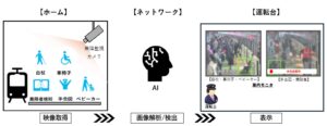 AI画像解析技術を活用し、ワンマン運転を行う運転士のドア閉扉判断を支援する「乗務員支援ホーム監視AIシステム」を東横線全駅（渋谷駅除く）に導入