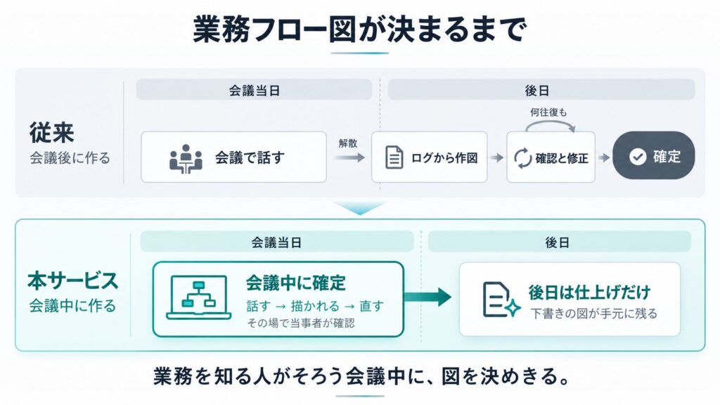 ライトアップ、米TypeSafe AIの新型AIモデル「Jev」の導入支援を開始。自社サービス第一弾として、会議中に業務フロー図をリアルタイム生成する「その場フロー」を提供開始