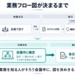 ライトアップ、米TypeSafe AIの新型AIモデル「Jev」の導入支援を開始。自社サービス第一弾として、会議中に業務フロー図をリアルタイム生成する「その場フロー」を提供開始