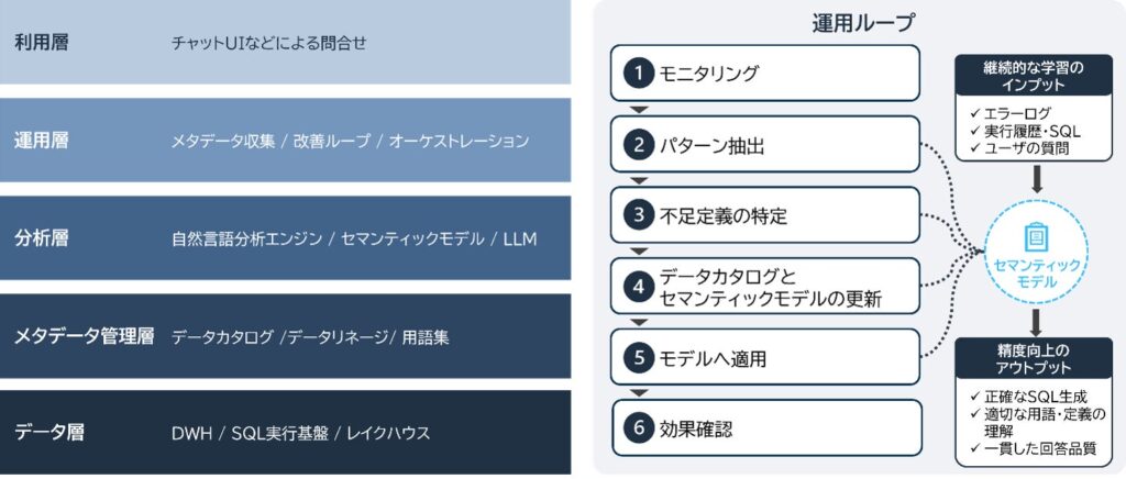 電通総研、AI-Readyなデータ分析基盤の導入・継続運用ソリューション「Dsemantrix AI（ディーセマントリックス エーアイ）」の提供を開始