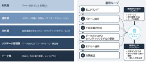 電通総研、AI-Readyなデータ分析基盤の導入・継続運用ソリューション「Dsemantrix AI（ディーセマントリックス エーアイ）」の提供を開始