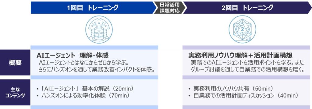 フォーティエンスコンサルティング、「AI市民開発トレーニング」を提供開始