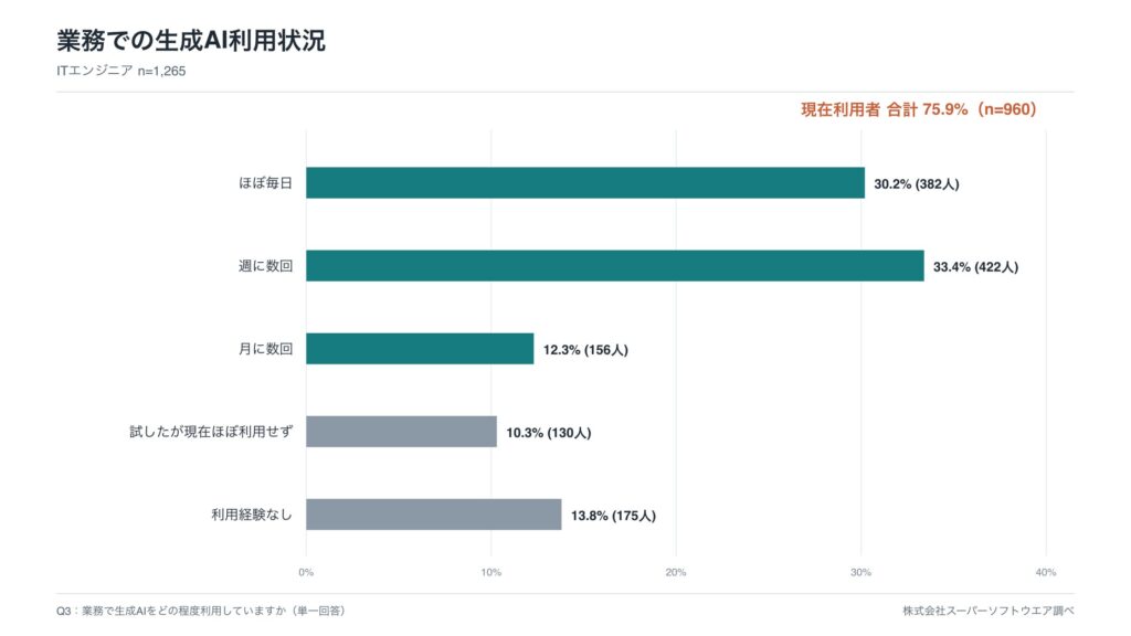【ITエンジニア1,265人調査】生成AIを使い込んだ先に見えたのは「最後は人」―毎日利用者の96.9%が「人が最終責任を持つ仕事がある」と回答