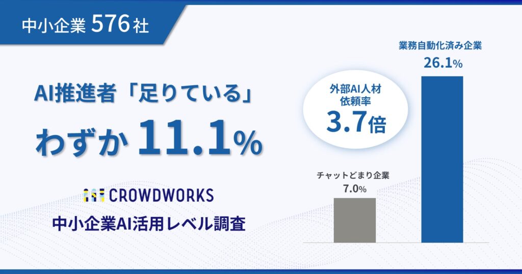 AI推進者「足りている」中小企業わずか11.1%　クラウドワークス、中小企業576社「AI活用レベル調査」発表