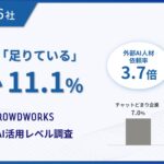 AI推進者「足りている」中小企業わずか11.1%　クラウドワークス、中小企業576社「AI活用レベル調査」発表