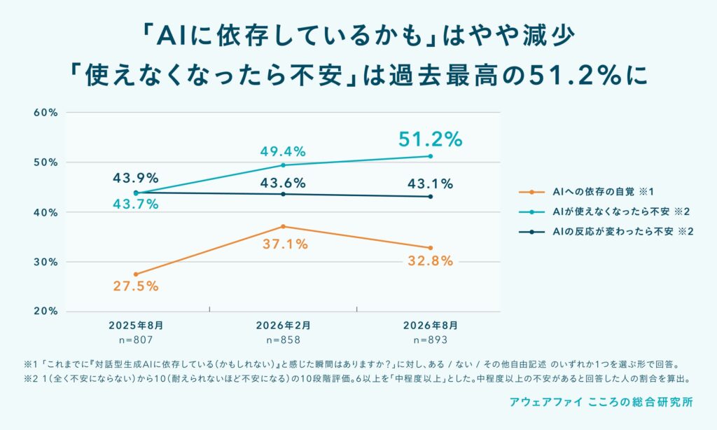 【AIと人との関係性 推移調査】AIへの相談ニーズは右肩上がり、人への相談しやすさは低下傾向【2026年8月】
