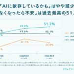 【AIと人との関係性 推移調査】AIへの相談ニーズは右肩上がり、人への相談しやすさは低下傾向【2026年8月】