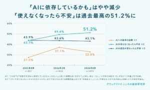 【AIと人との関係性 推移調査】AIへの相談ニーズは右肩上がり、人への相談しやすさは低下傾向【2026年8月】