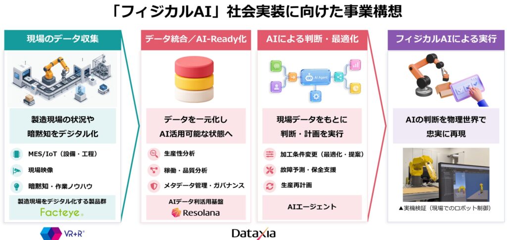 【シーイーシー】製造DXで培った知見を活かし「フィジカルAI」の社会実装へ