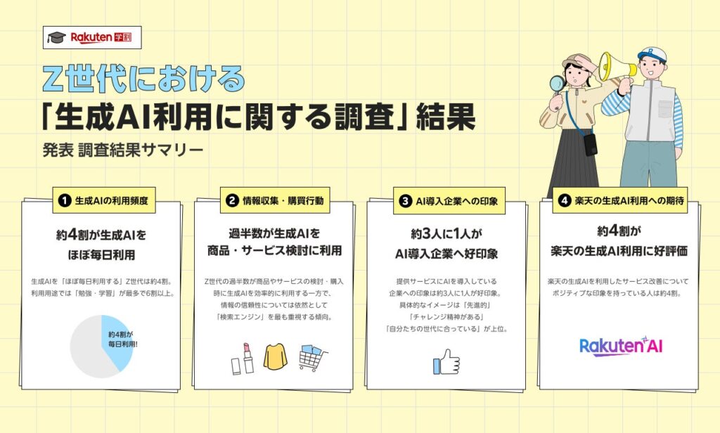 楽天、Z世代における「生成AI利用に関する調査」結果を発表