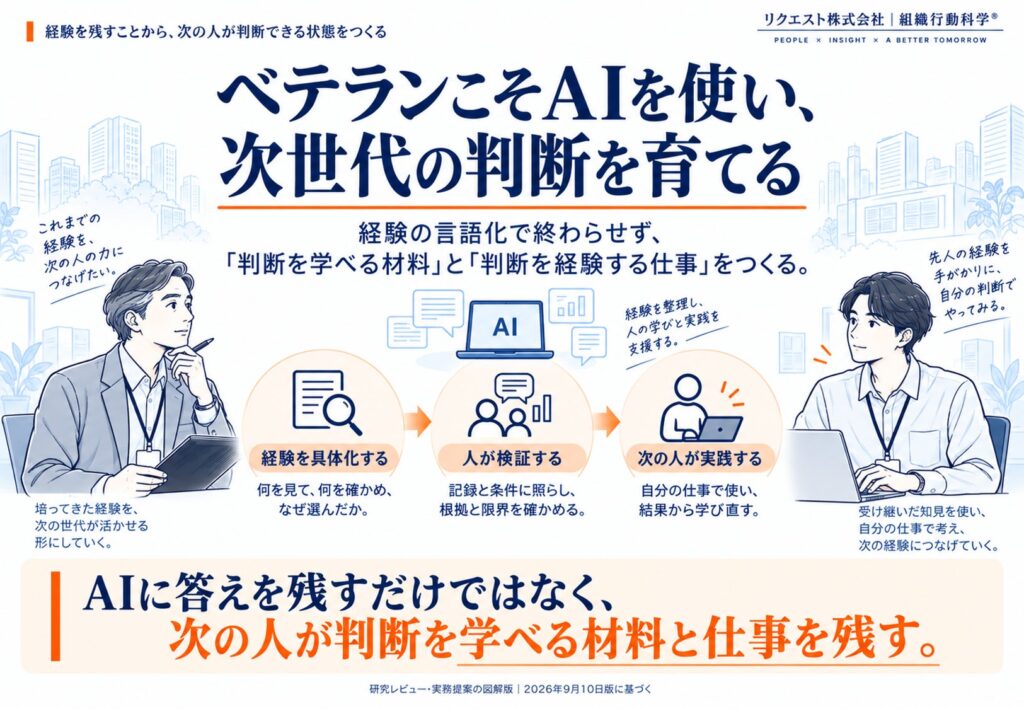ベテランこそAIを使い、次世代の判断を育てる ― 組織行動科学®のリクエスト株式会社、図解24枚と研究レビュー・実務提案を公開