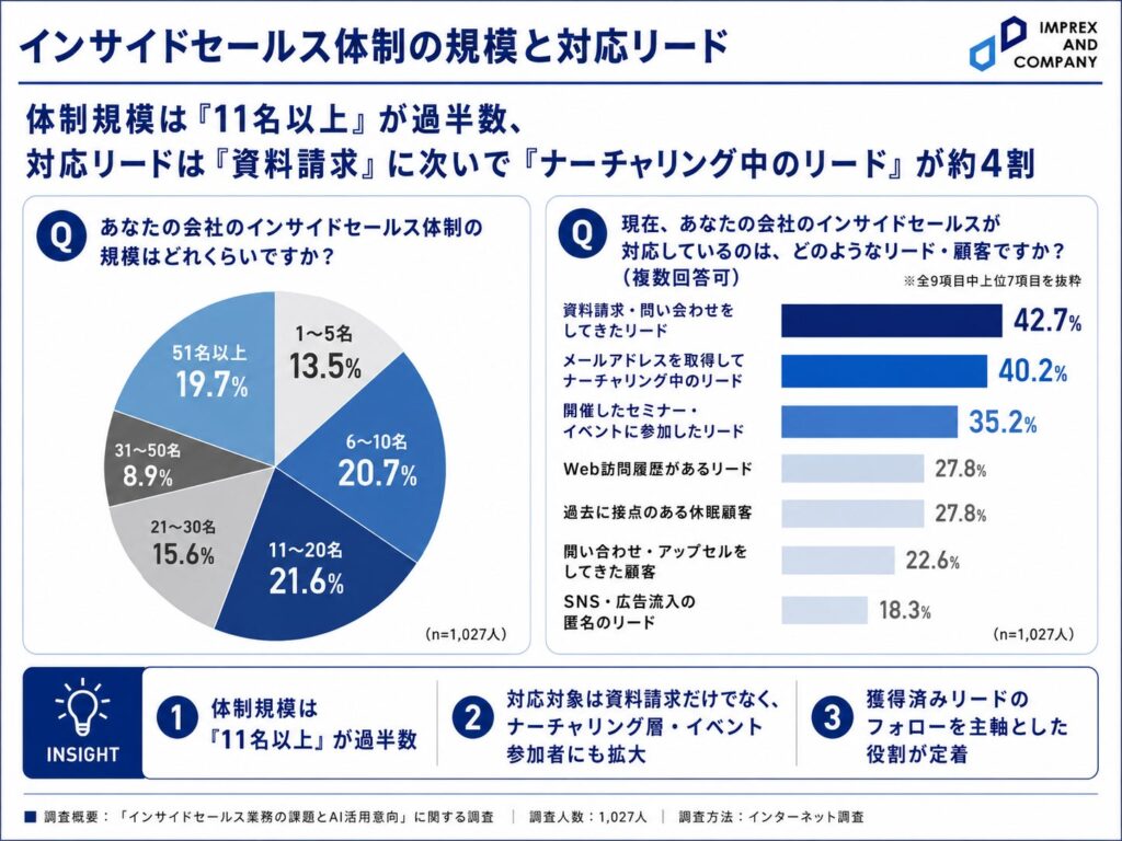 【営業AI実態調査】インサイドセールス業務に関わる社員の8 割が『機会損失』を実感！？「業務の実態とAI活用意向」に関する調査