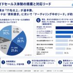 【営業AI実態調査】インサイドセールス業務に関わる社員の8 割が『機会損失』を実感！？「業務の実態とAI活用意向」に関する調査