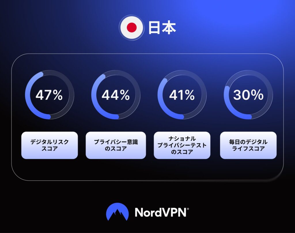 NordVPN調査、日本のサイバーセキュリティ知識は世界9位 AI詐欺の識別は世界平均を18ポイント下回る