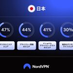 NordVPN調査、日本のサイバーセキュリティ知識は世界9位 AI詐欺の識別は世界平均を18ポイント下回る