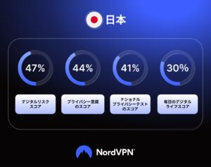 NordVPN調査、日本のサイバーセキュリティ知識は世界9位 AI詐欺の識別は世界平均を18ポイント下回る